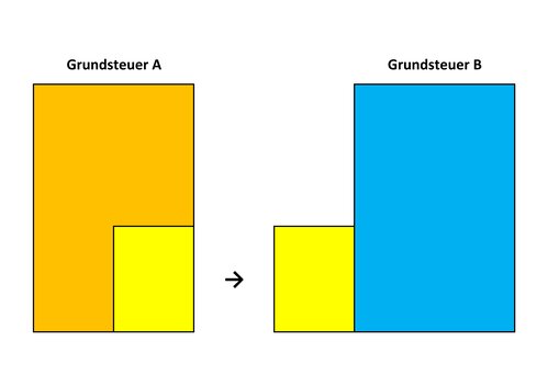Grundsteuer Grafik