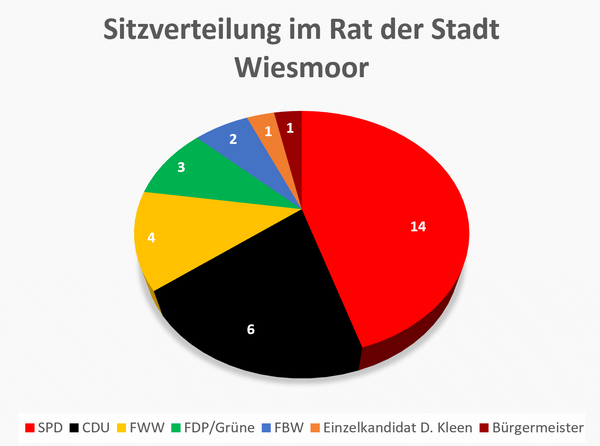 Sitzverteilung Rat 2021